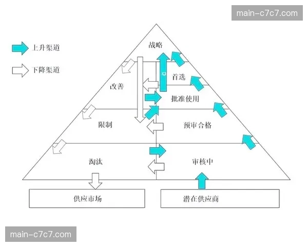 服务商分级分类管理体系逐步完善，促进行业优胜劣汰与整合。